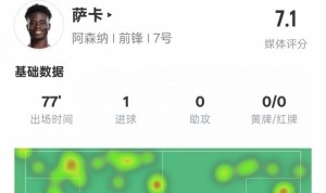 开云-萨卡本场数据:3射正1进球+1失点&2拦截2抢断,评分7.1