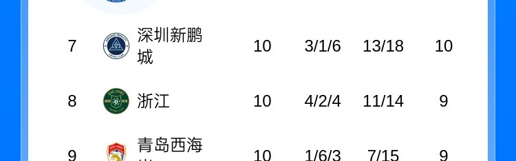 开云-中超积分榜：蓉城铜梁龙英博前三 浙江升至第八 津门虎归零仍垫底