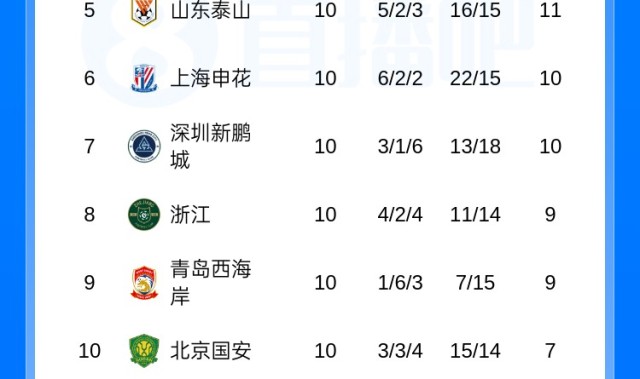 开云-中超积分榜：蓉城铜梁龙英博前三 浙江升至第八 津门虎归零仍垫底
