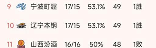 CBA排名一夜大变！北京2分险胜，辽宁102-94福建，山东排第6