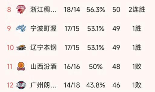 CBA排名一夜大变！北京2分险胜，辽宁102-94福建，山东排第6